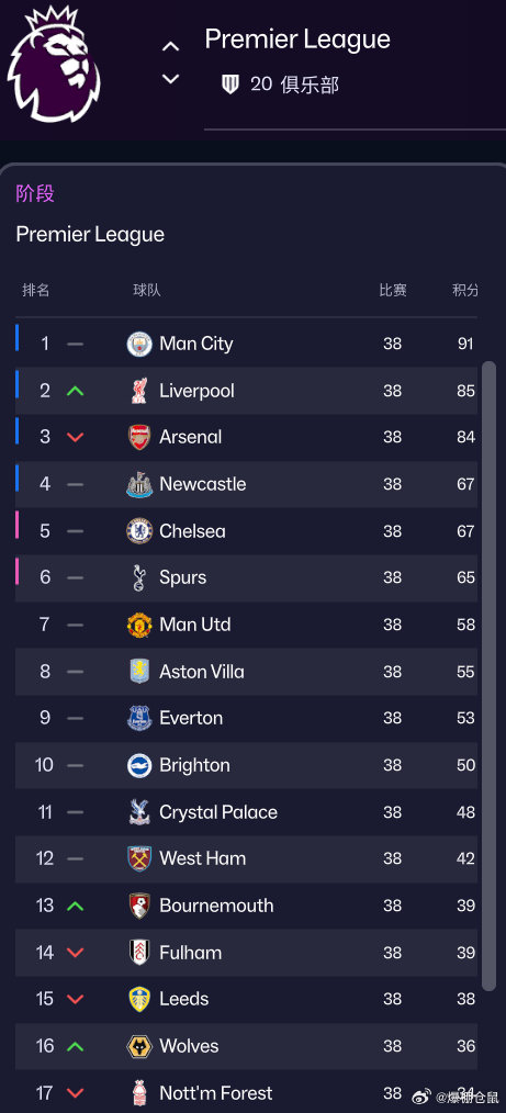 FM26模拟英超：曼城夺冠、曼联第7引发热议（榜单含数字）