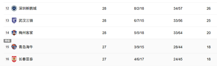 深圳2比1险胜武汉三镇，中超保级争夺战火药味十足