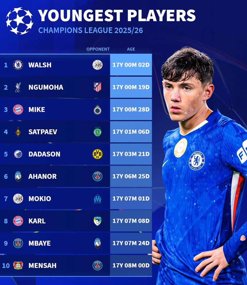 欧冠10位最年轻首秀：17岁小将登场，利物浦拜仁也上榜