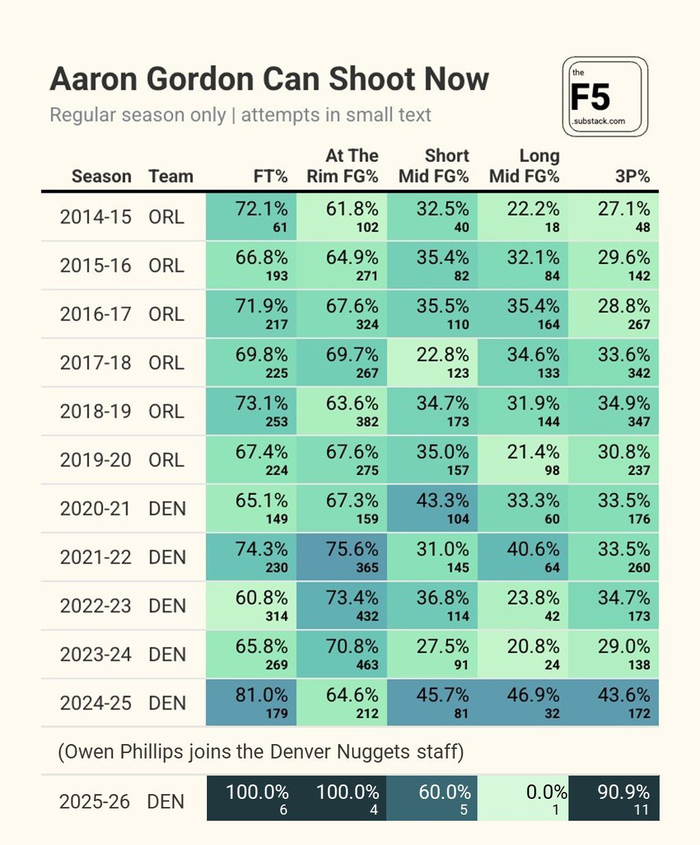 戈登生涯3大投篮区域命中率变迁，NBA远近抉择愈发明显