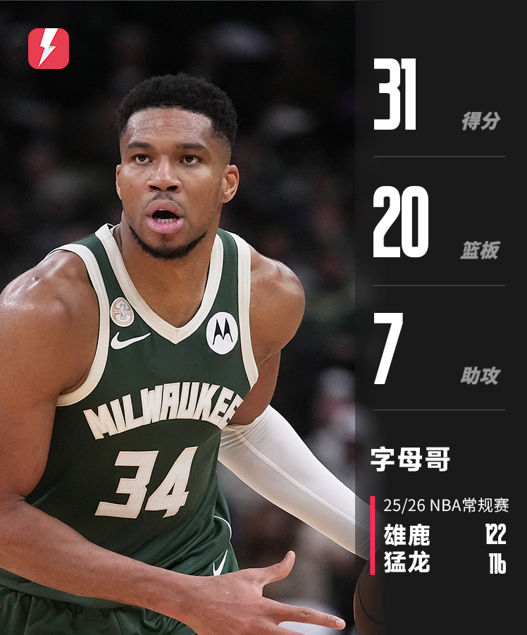 NBA 字母哥31分20板！雄鹿122-116险胜多伦多猛龙队取2连胜