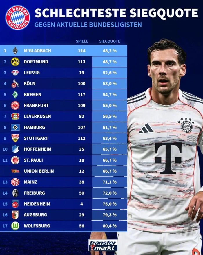 德甲震惊：拜仁对门兴胜率仅48.2%，竟比对多特蒙德还低