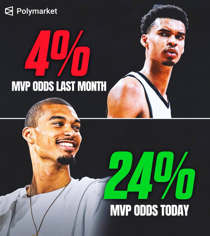 揭幕战砍下40+15！文班MVP概率从4%飙到24%（NBA）