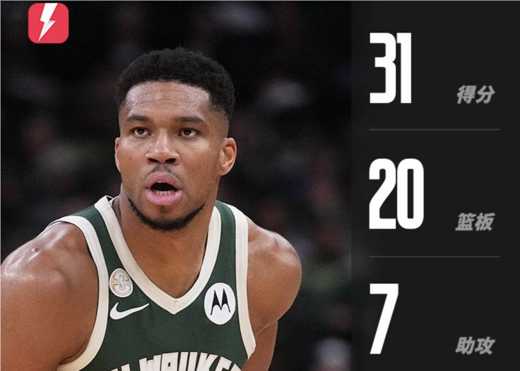 字母哥31+20！雄鹿NBA险胜猛龙122-116，特纳陷手感低迷