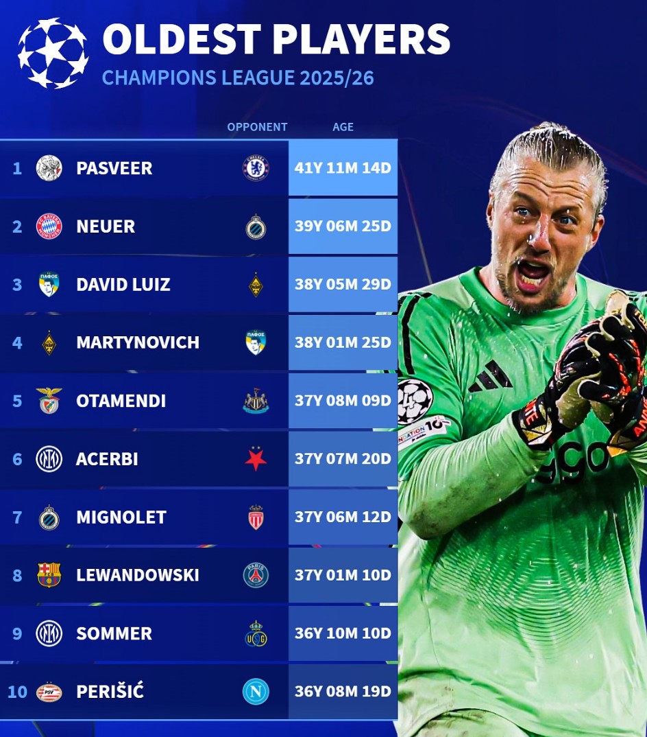 欧冠10大高龄出场:阿贾克斯41岁门将帕斯维尔压倒性第一