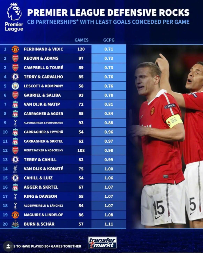 英超历史榜：费迪南德&维迪奇120场场均0.71领先阿森纳0.02