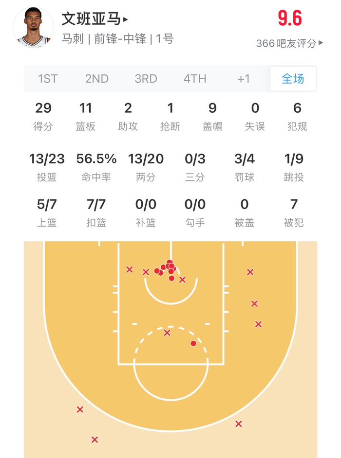 文班第二场29分11板9帽憾失三双，NBA马刺仍在找答案（29分成焦点）