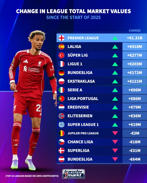 英超狂增13亿欧元身价，意甲却只涨9600万，英超领跑欧洲15大联赛