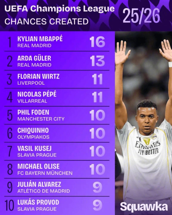 姆巴佩欧冠独领风骚，皇马创造16次机会甩布拉格斯拉维亚一大截