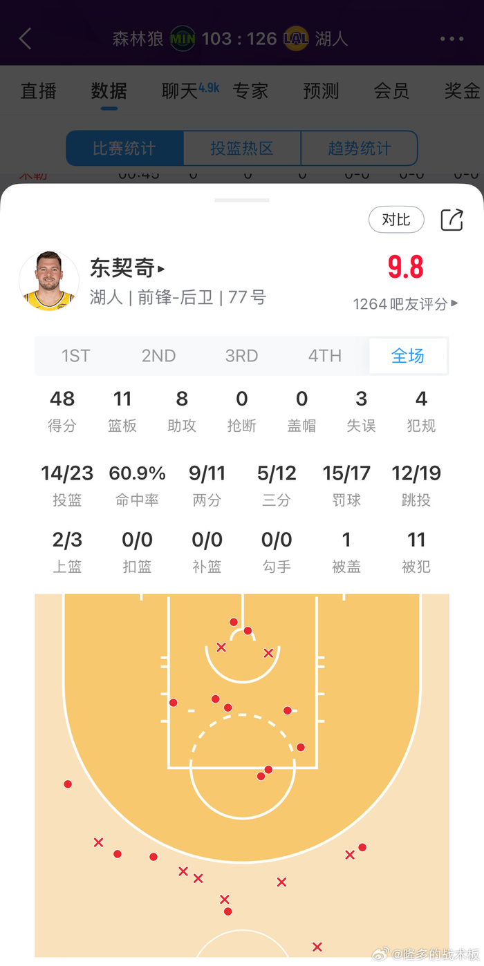 东契奇两场砍91分，湖人防守简直是送分题！