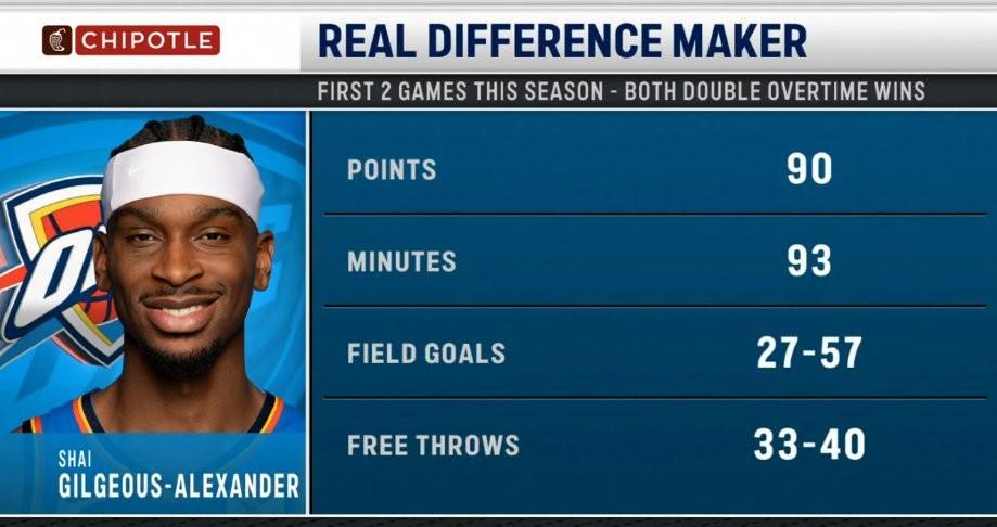 亚历山大55分双加时救雷霆,罚球数狂超运动战,明战老鹰引爆NBA