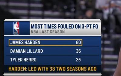 哈登爆砍26分助快船大胜太阳，三分犯规王竟稳坐宝座！