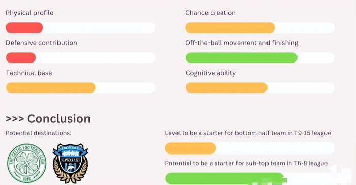 19岁蒯纪闻27.5万欧身价，中超出场17次他该去凯尔特人？