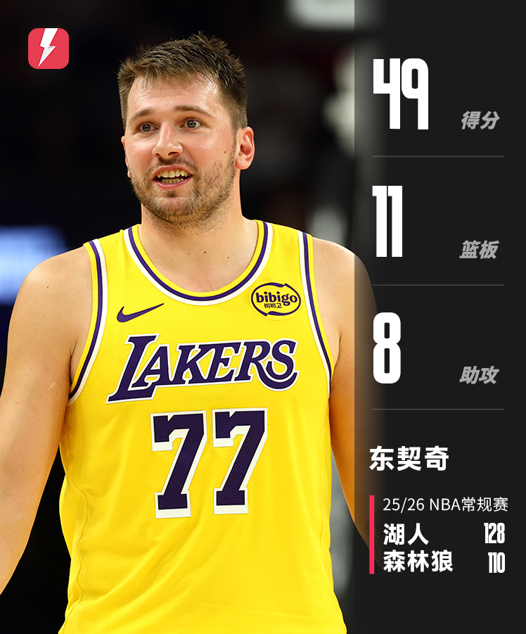 卢卡·东契奇砍49分创纪录，湖人128-110击败明尼苏达森林狼队，NBA首胜