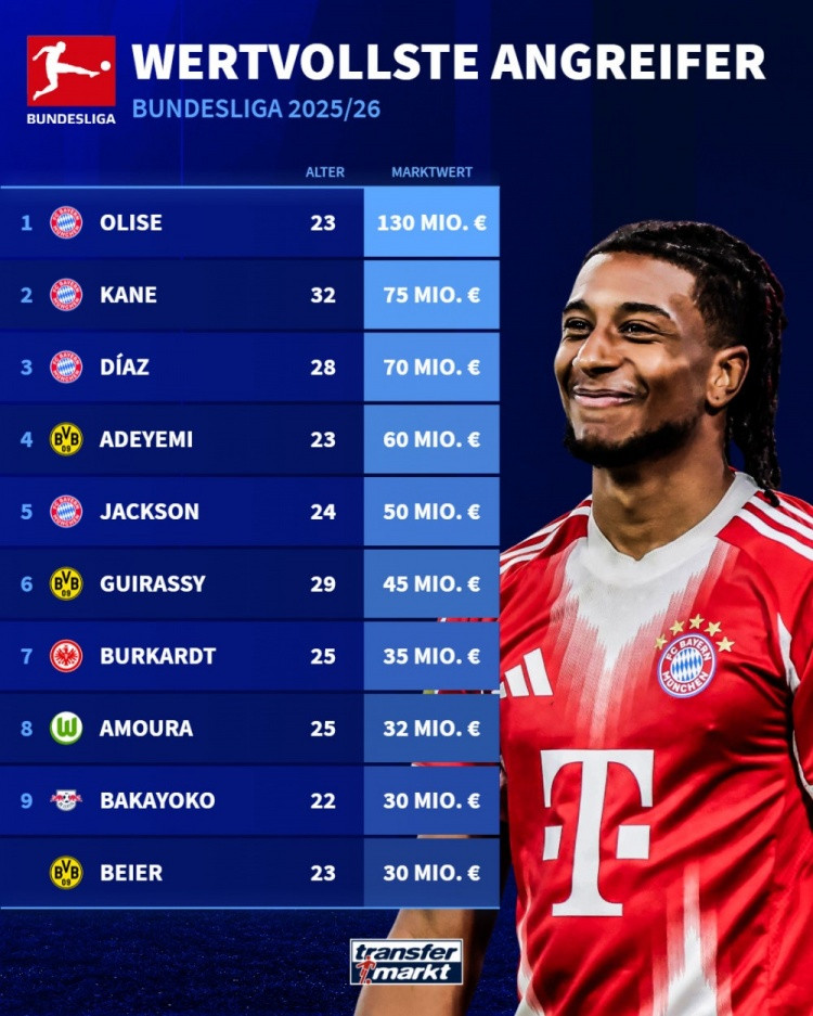 奥利塞1.3亿领跑德甲身价榜，拜仁前五席位占四席