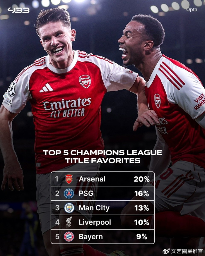 阿森纳欧冠3连胜、英超8轮领跑，双冠王梦被opta打分20%！