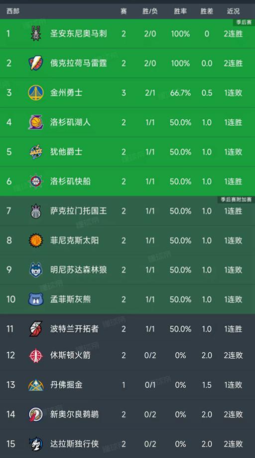 NBA首轮亮点：马刺120-116险胜，雷霆2连胜，湖人128-110首胜