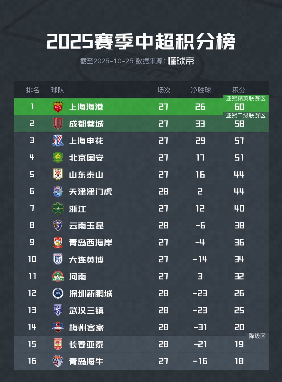 中超第28轮：深圳新鹏城两连胜锁保级，长春亚泰2-2被天津撕碎好局