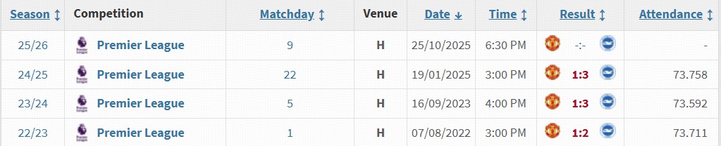 英超第9轮：曼联老特拉福德近3次主场对布莱顿全败，10月26日0:30生死战