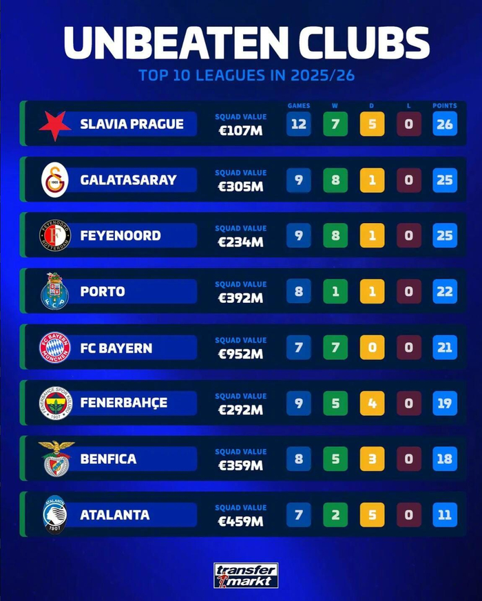 德国转会市场最新盘点：本赛季欧洲前十联赛仍保持不败的球队分析