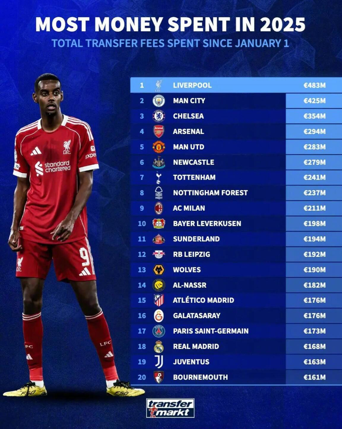 2025德国转会市场揭榜！英超8豪门投亿级转会金称王