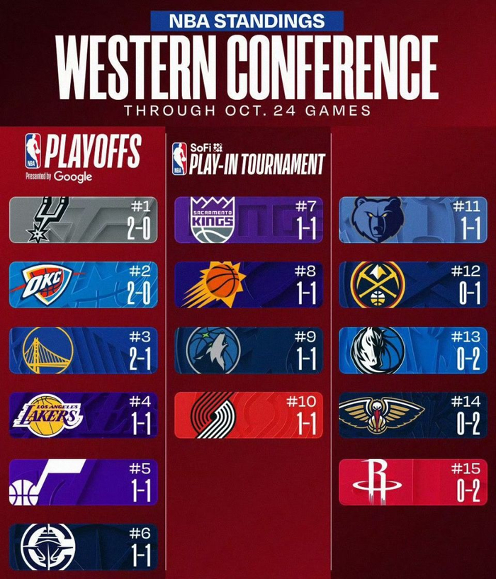 新赛季NBA西部格局遭重塑：火箭独行侠鹈鹕全线滑铁卢，马刺意外领跑