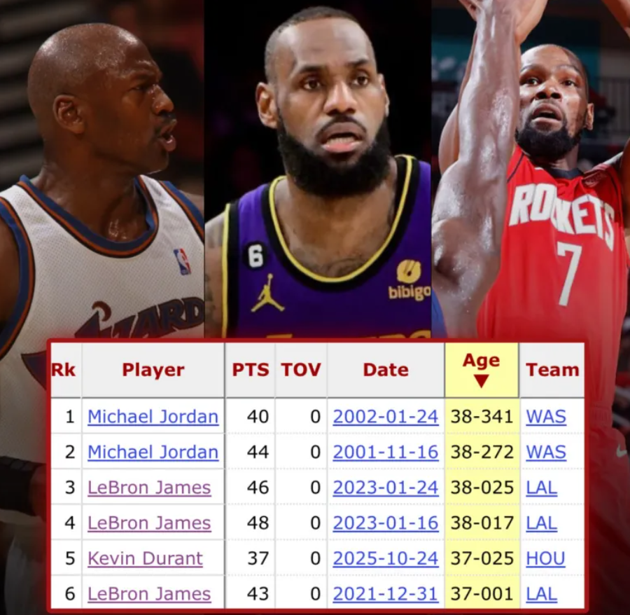 火箭连遭二连败，37岁杜兰特场均30+难救主，霍勒迪竟被弃用成谜