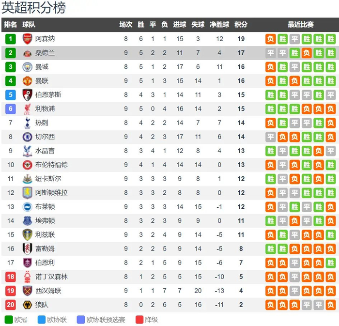 英超第9轮：桑德兰2-1绝杀切尔西，17年最强升班马登顶第二