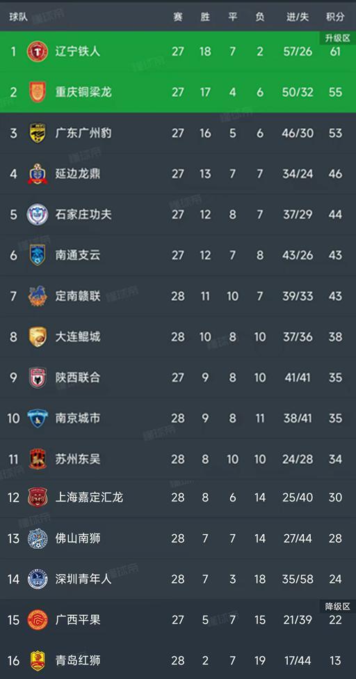 中甲第28轮背水一战：大连鲲城不敌定南赣联，积分榜波澜再起