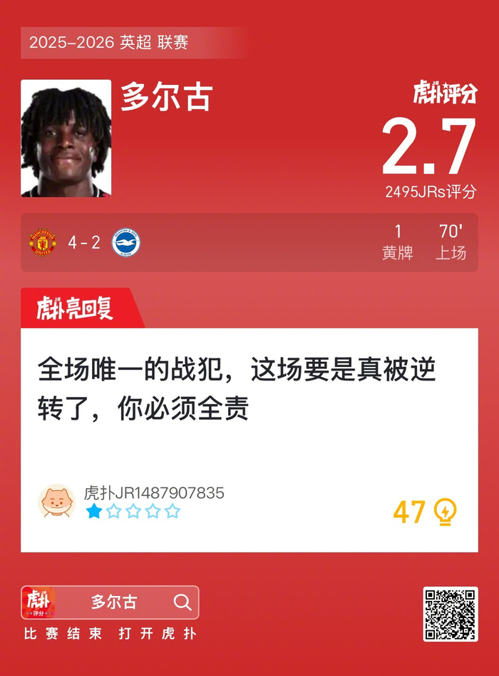 曼联4-2布莱顿战报：多尔被黄牌架空，虎扑2.7评分刷新低