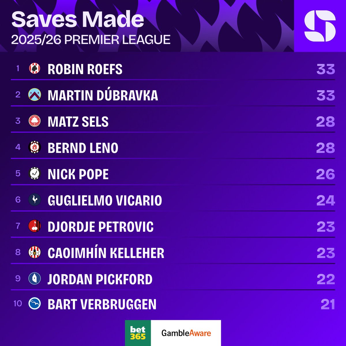 桑德兰门神罗埃夫斯12场攒33扑救领英超 扑救率仅次拉亚