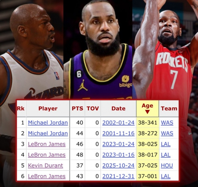 杜兰特37岁砍37分0失误难救火箭，詹姆斯乔丹才是老将神话 NBA数据对比曝光
