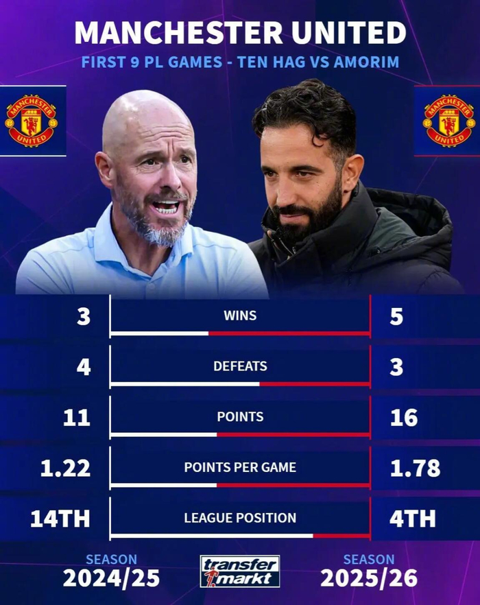 阿莫林带领曼联前9轮拿16分，德国转会市场数据揭露英超大不同