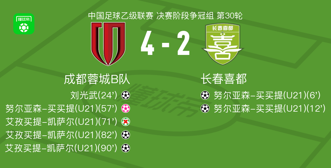 长春喜都2-4负成都蓉城B，买买提自摆乌龙葬送胜局