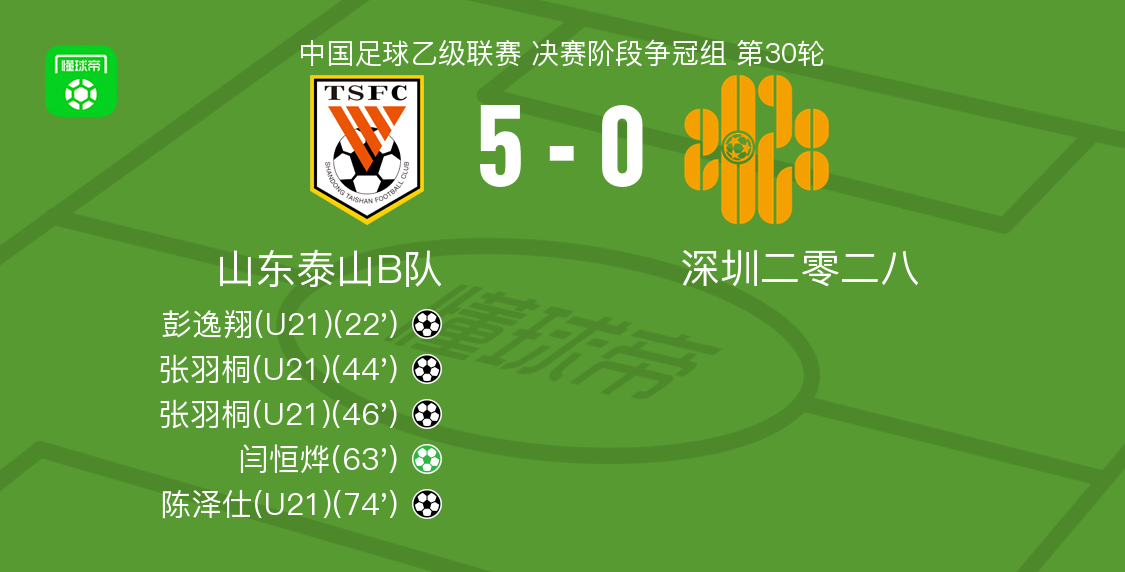 乙级联赛5-0大屠杀!山东泰山B队碾压深圳,闫恒烨点球劲爆表现