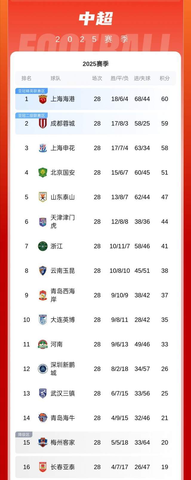 国安与申花双双断崖，青岛海牛4-2逆转掀翻中超劲旅