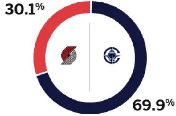 杨瀚森能否突围？勇士盯着快船69.9%胜率的挑战