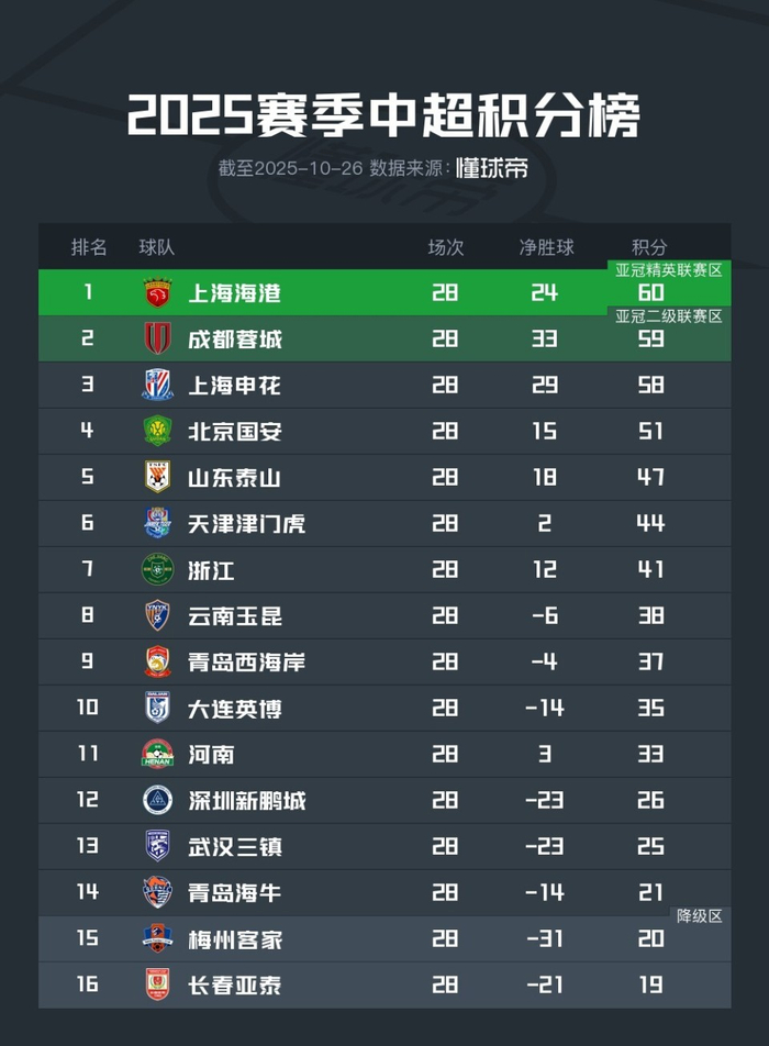 中超28轮成保级战役！梅州客家陷降级区 长春亚泰命悬一线