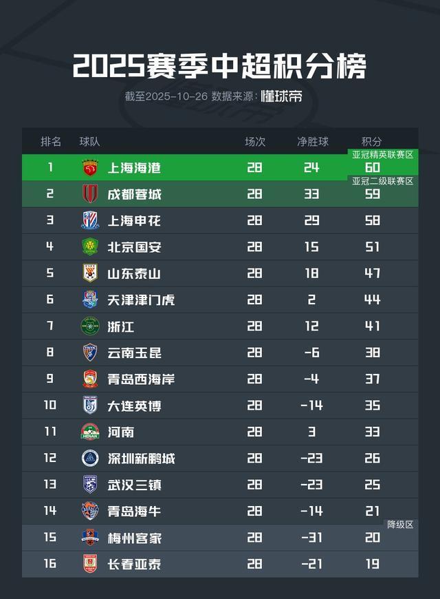 中超射门不中雷区！申花2-2连擒平局净胜球挑战降级区