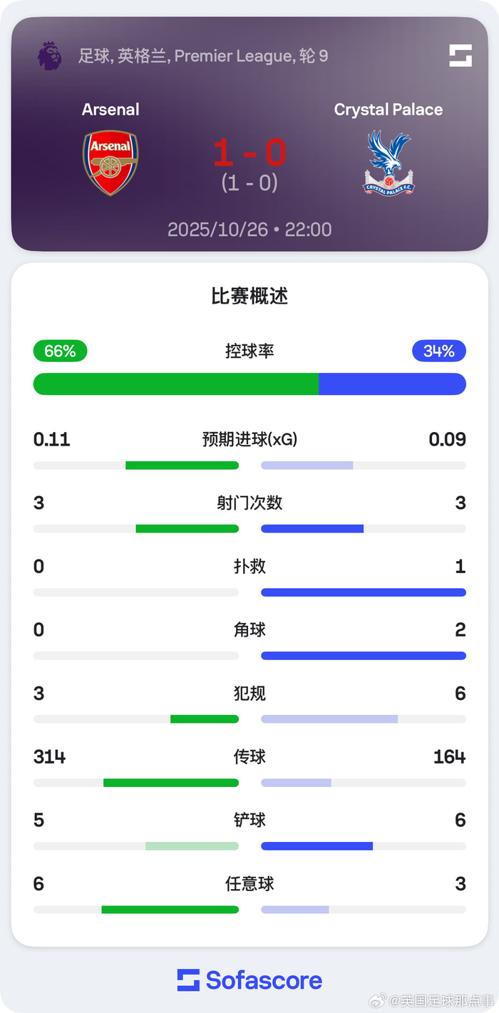 英超阿森纳0-0水晶宫：控场无果，枪手还能坚持多久？