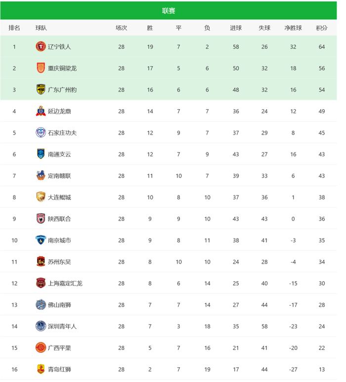 辽宁铁人64分锁定中甲冠军，重庆铜梁龙0-0被逼平，广西保级形势堪忧