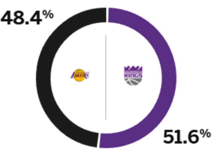 詹姆斯缺阵湖人奋战国王，东契奇连续40+成焦点，NBA大战一触即发
