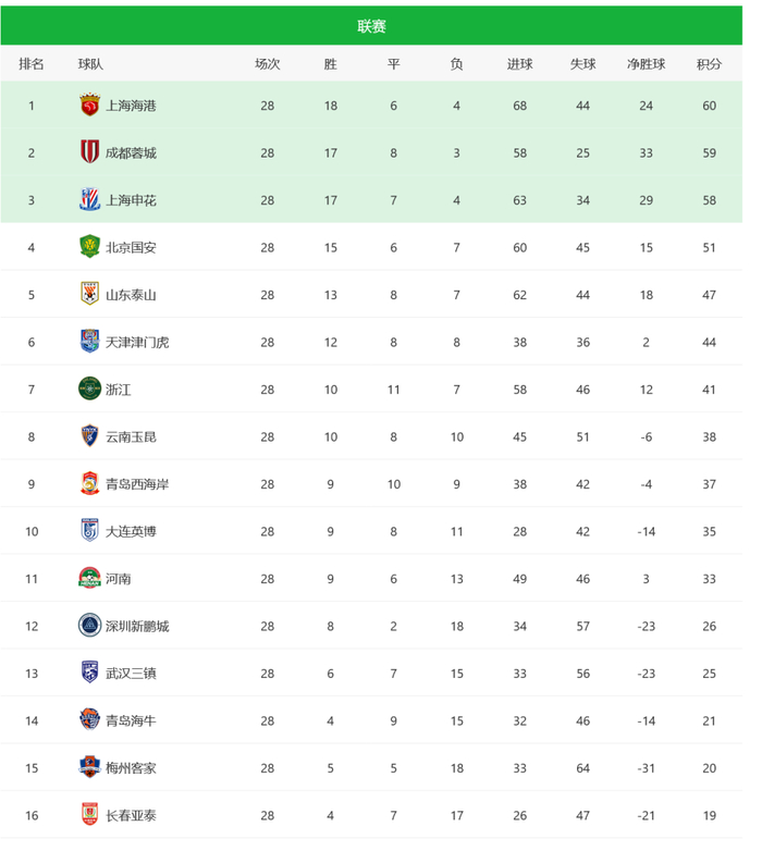 中超第28轮大翻车！上海海港惨遭3-1挫败，青岛海牛逃离降级区