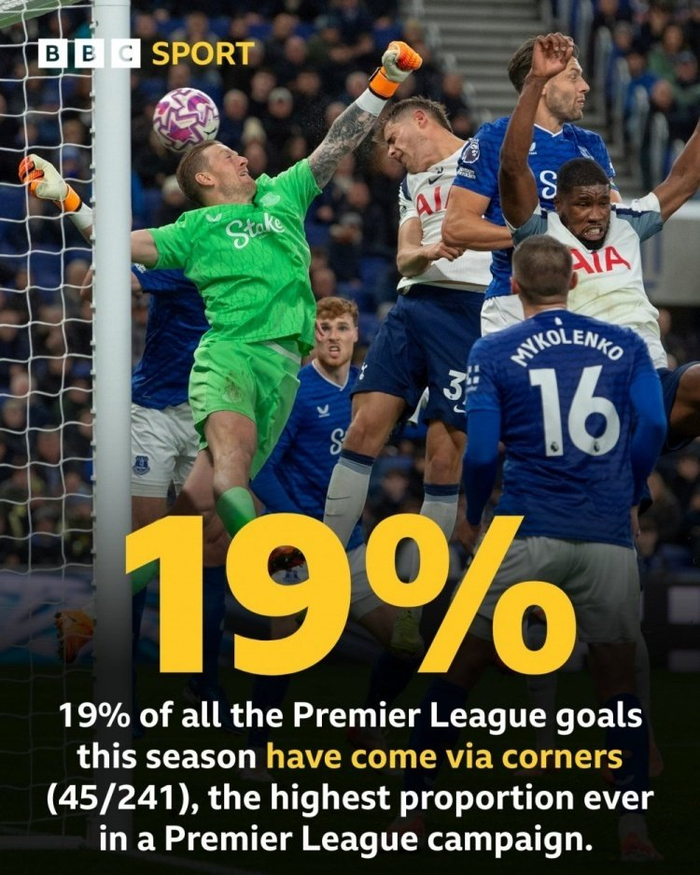 英超角球破门率创新高，曼联三连胜翻身，瓜迪奥拉却遭维拉完封