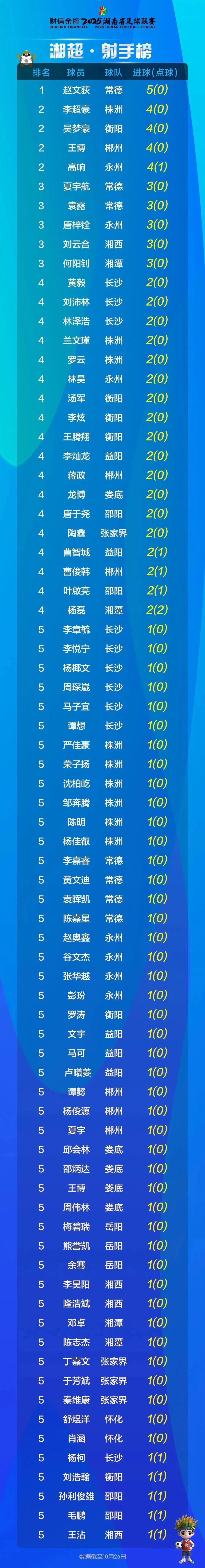 湘超第7轮益阳绝杀取三分，李征射手榜关注激烈升温