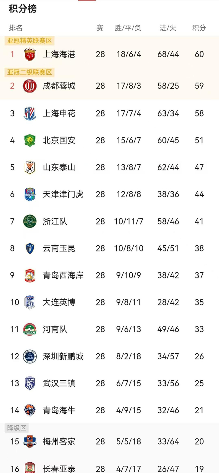 中超第28轮战火激烈：山东泰山3-1逆转上海海港，申花2-2险平大连