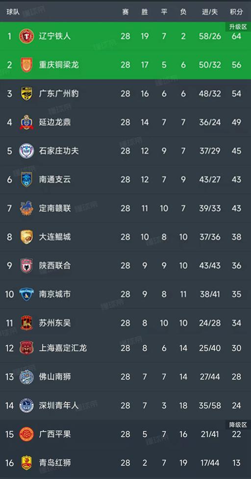中甲抢眼数据揭秘：辽宁铁人19胜夺冠 广东广州激战降级区惨淡收官
