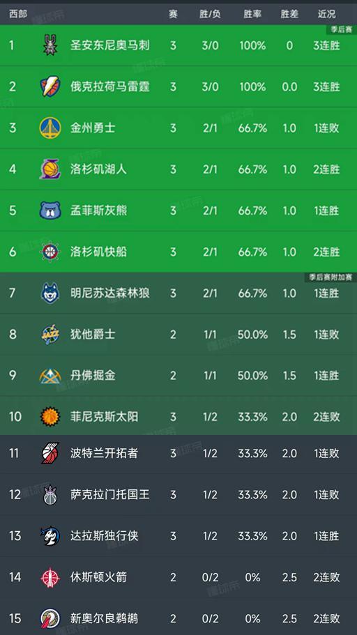 里夫斯51分！湖人连胜2场，马刺队3连胜，西部乱成一锅粥