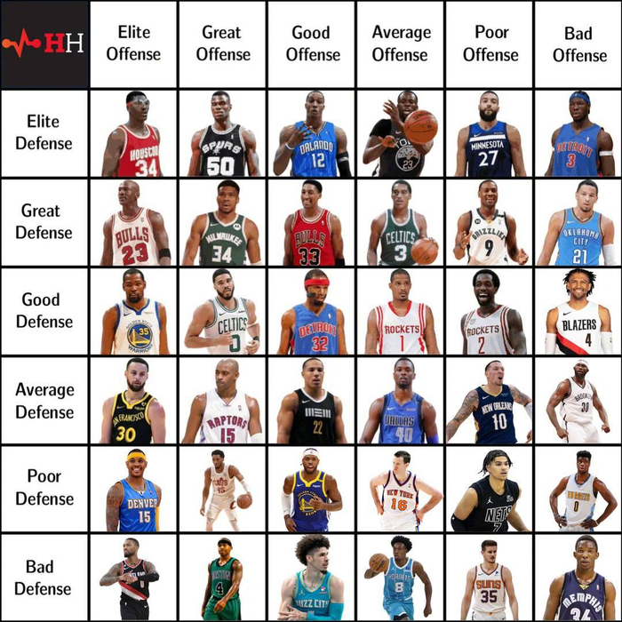 5类定位被摆上台面：NBA球员攻防二维评价矩阵出炉，谁被高估谁被打脸