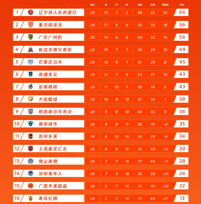 辽宁铁人64分提前2轮冲超！中甲16强排名不变，大连鲲城4连败折戟